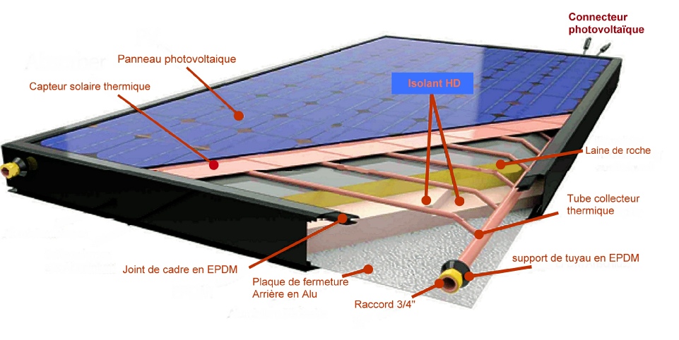 Connecteur et raccord de panneau solaire