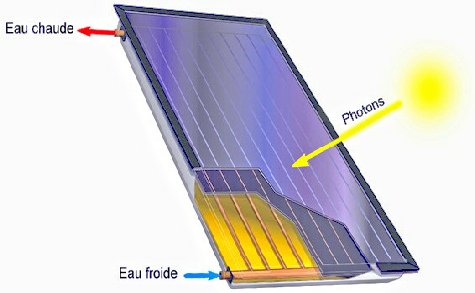 Capteurs solaires thermiques